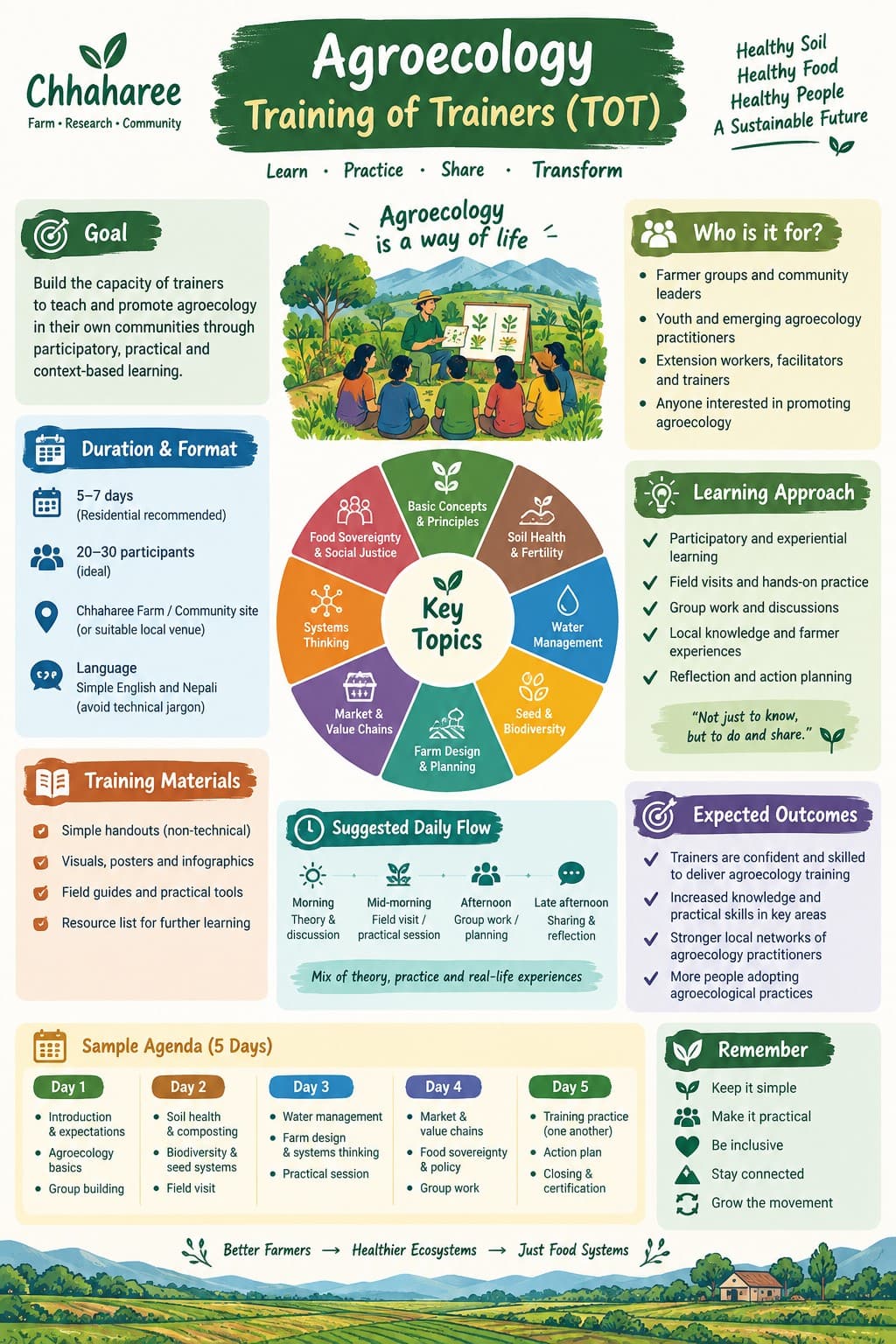 Agroecology TOT